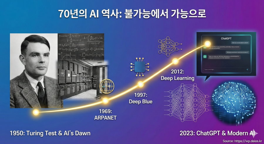 1950년대의 앨런 튜링 흑백 초상화부터 2023년의 ChatGPT 인터페이스까지, 70년의 AI 역사를 타임라인으로 표현한 이미지. 왼쪽은 구식의 컴퓨터와 수학 공식, 오른쪽은 현대적인 신경망 구조와 디지털 뇌 형상. 중앙에는 밝은 골드 라인으로 연결되어 있고, 상단에는 '70년의 AI 역사: 불가능에서 가능으로' 라는 문구가 있습니다.