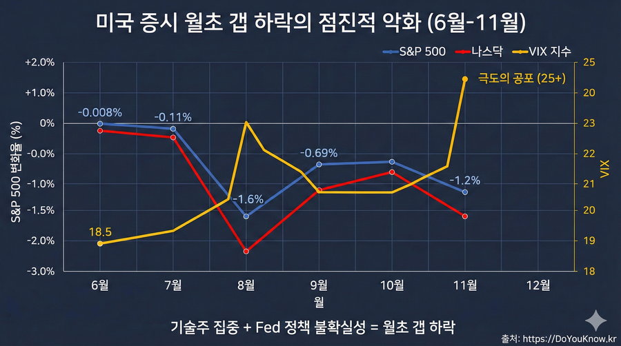 2025년 6월부터 12월까지 월초 갭 하락 현상을 보여주는 시각화. X축: 월(6월-12월), Y축: S&P 500 변화율(%). 선 그래프 1: S&P 500 (파란색) - 6월 -0.008% → 7월 -0.11% → 8월 -1.6% → 9월 -0.69% → 11월 -1.2% 선 그래프 2: 나스닥 (빨간색) - 같은 추세이나 더 가파름 (항상 더 큼) VIX 지수 (노란색): 6월 18.5 → 11월 25+ (극도의 공포) 상단 제목: '미국 증시 월초 갭 하락의 점진적 악화 (6월-11월)' 하단 주석: '기술주 집중 + Fed 정책 불확실성 = 월초 갭 하락'