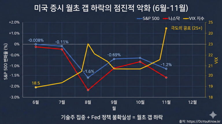 2025년 6월부터 12월까지 월초 갭 하락 현상을 보여주는 시각화. X축: 월(6월-12월), Y축: S&P 500 변화율(%). 선 그래프 1: S&P 500 (파란색) - 6월 -0.008% → 7월 -0.11% → 8월 -1.6% → 9월 -0.69% → 11월 -1.2% 선 그래프 2: 나스닥 (빨간색) - 같은 추세이나 더 가파름 (항상 더 큼) VIX 지수 (노란색): 6월 18.5 → 11월 25+ (극도의 공포) 상단 제목: '미국 증시 월초 갭 하락의 점진적 악화 (6월-11월)' 하단 주석: '기술주 집중 + Fed 정책 불확실성 = 월초 갭 하락'