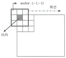 공간 영역 필터링 – Dialog Box 기반 구현