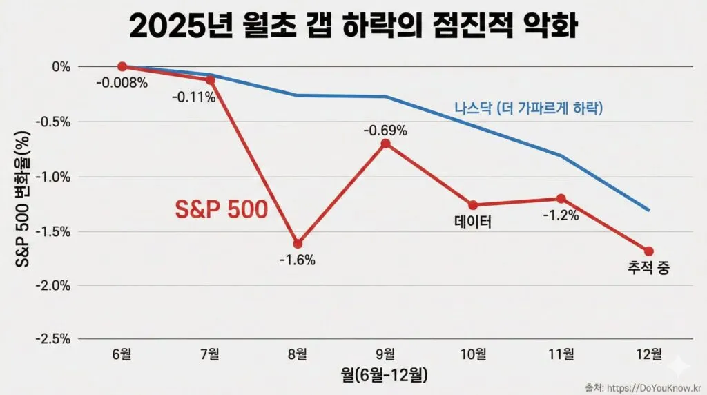 Us Stock Market Monthly Gap Down Pattern June 2025 01