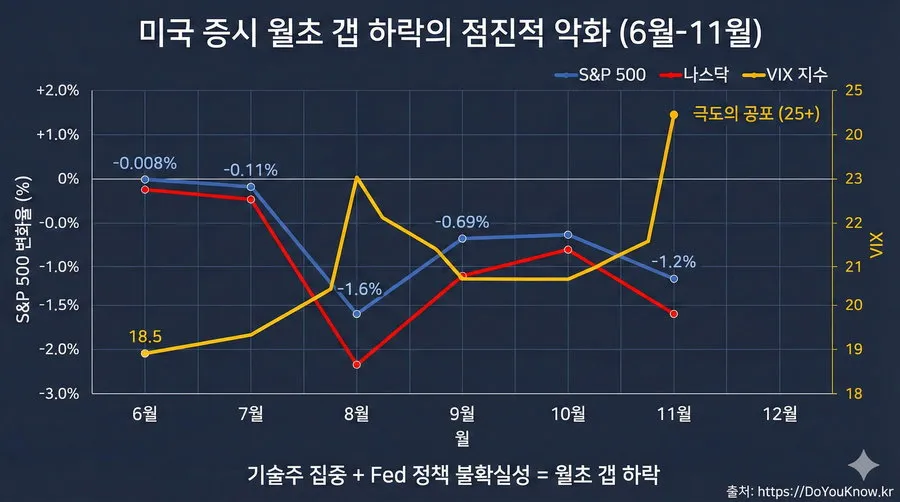 2025년 6월부터 12월까지 월초 갭 하락 현상을 보여주는 시각화. X축: 월(6월-12월), Y축: S&P 500 변화율(%). 선 그래프 1: S&P 500 (파란색) - 6월 -0.008% → 7월 -0.11% → 8월 -1.6% → 9월 -0.69% → 11월 -1.2% 선 그래프 2: 나스닥 (빨간색) - 같은 추세이나 더 가파름 (항상 더 큼) VIX 지수 (노란색): 6월 18.5 → 11월 25+ (극도의 공포) 상단 제목: '미국 증시 월초 갭 하락의 점진적 악화 (6월-11월)' 하단 주석: '기술주 집중 + Fed 정책 불확실성 = 월초 갭 하락'